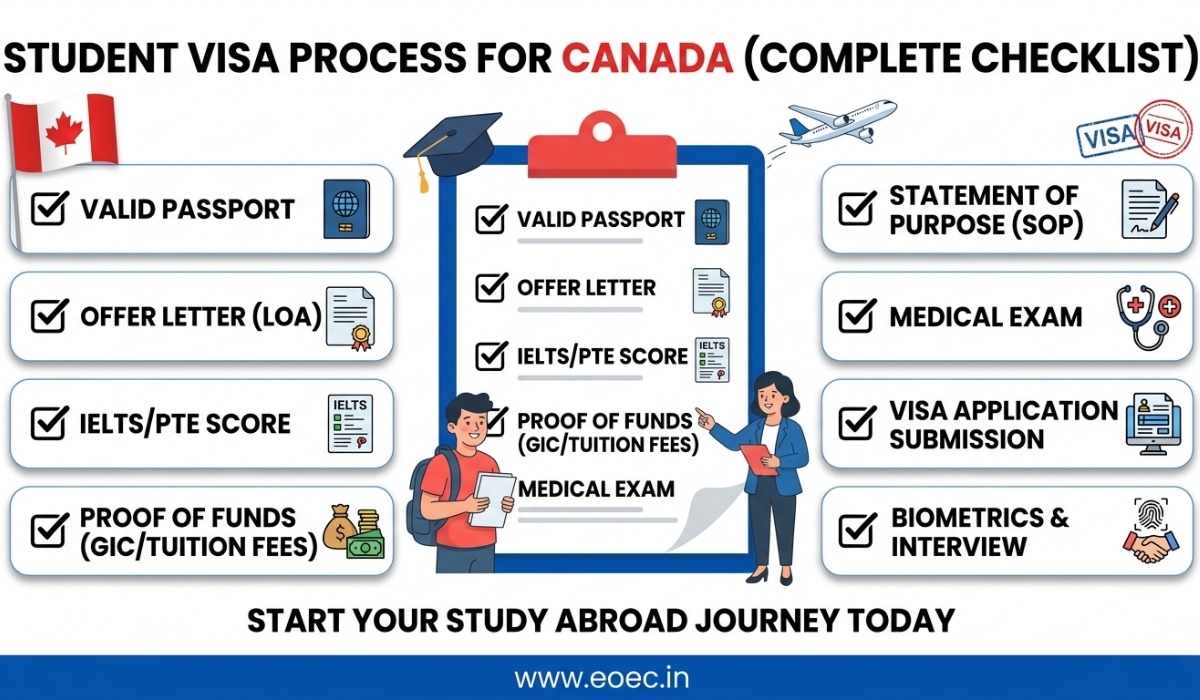 Best Study in Canada: Student Visa Process Guide