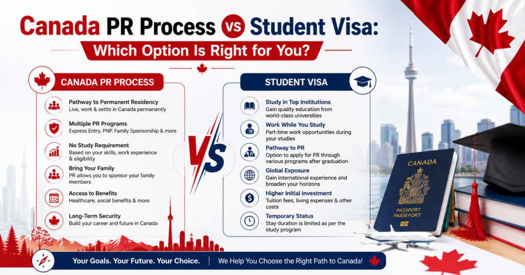 Canada PR Process
